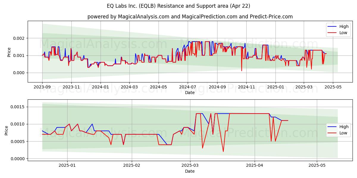  EQ Labs Inc. (EQLB) Support and Resistance area (22 Apr) 