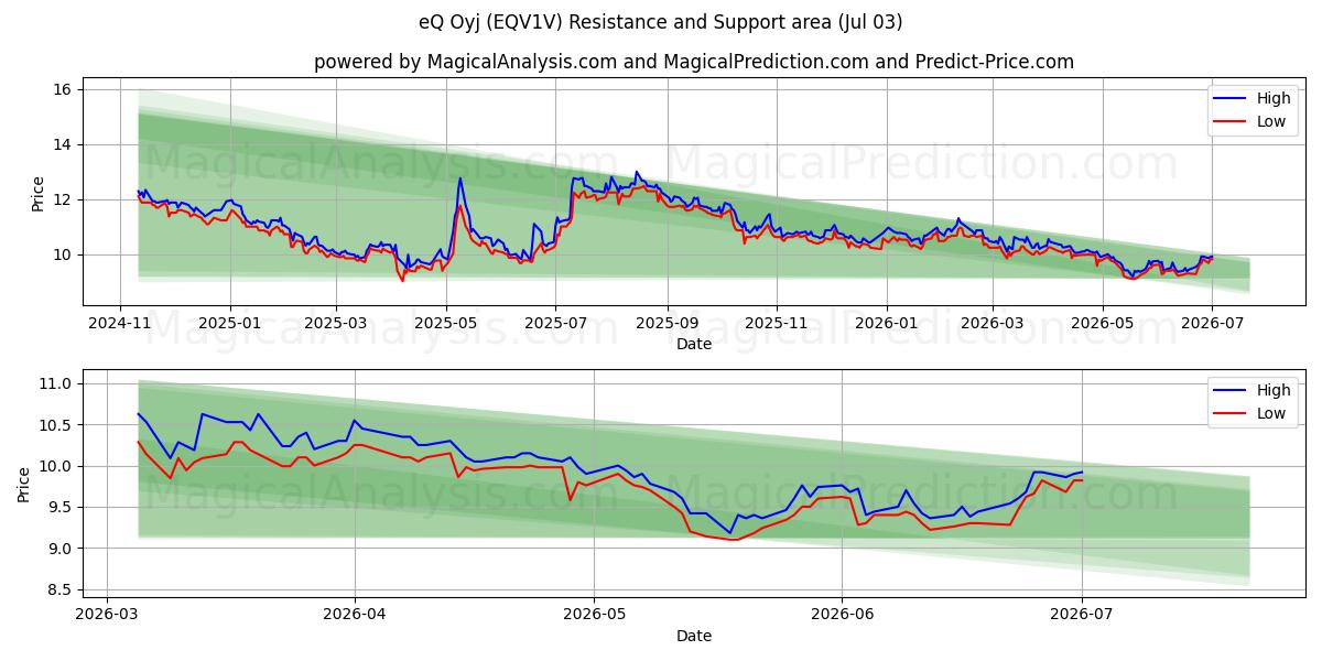  eQ Oyj (EQV1V) Support and Resistance area (02 Jul) 