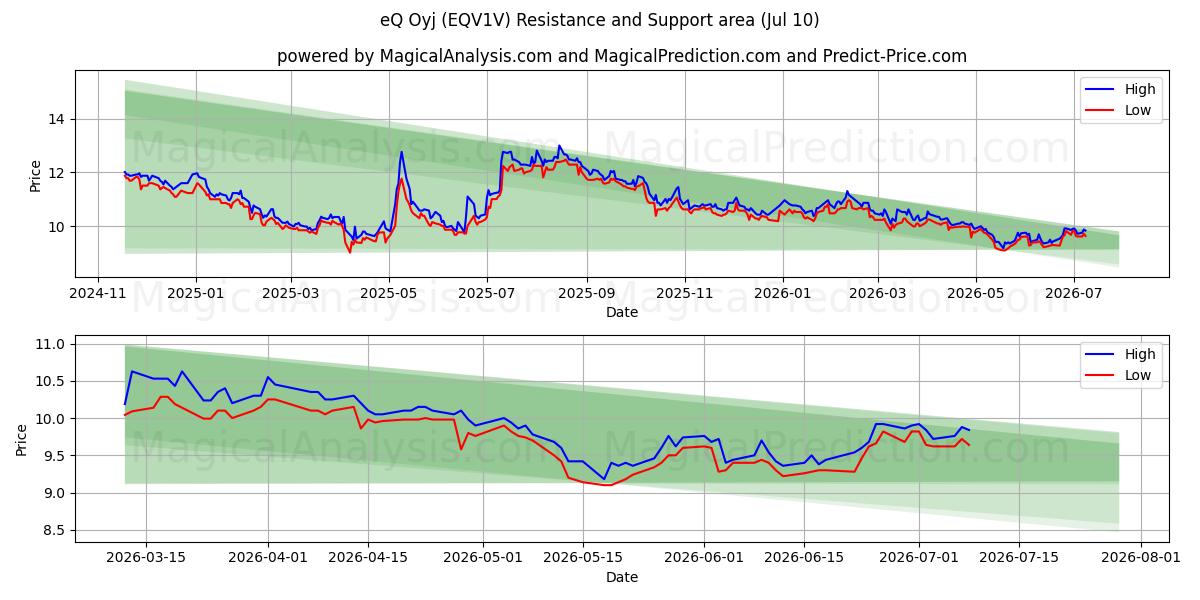  eQ Oyj (EQV1V) Support and Resistance area (09 Jul) 