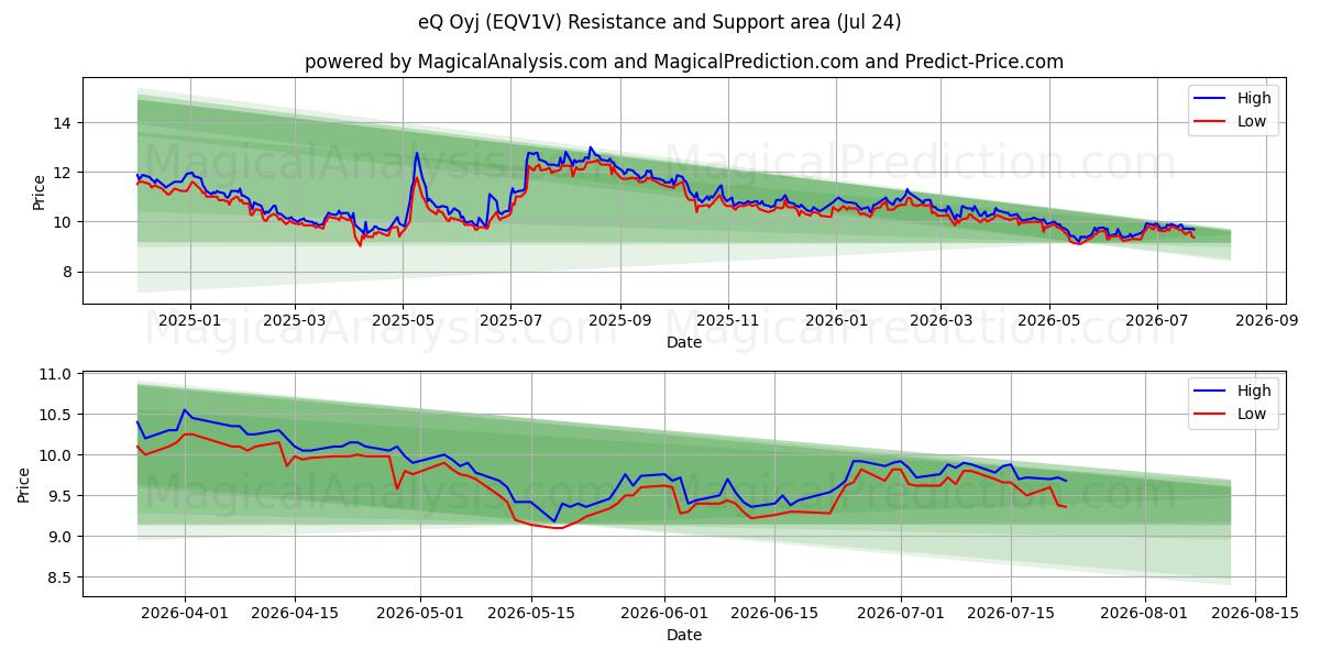  eQ Oyj (EQV1V) Support and Resistance area (23 Jul) 