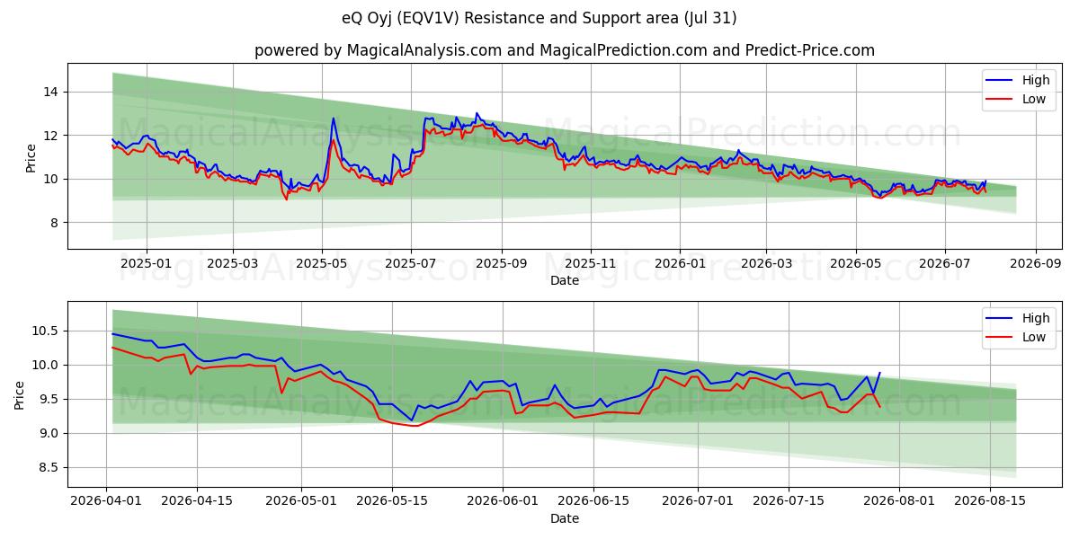  eQ Oyj (EQV1V) Support and Resistance area (30 Jul) 