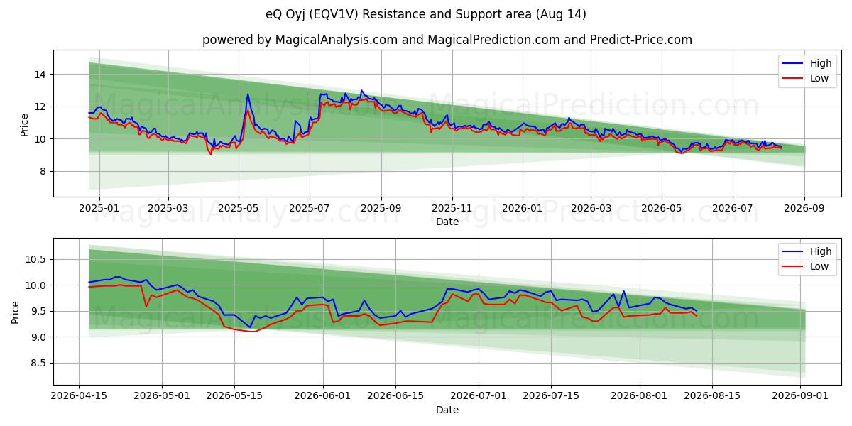  eQ Oyj (EQV1V) Support and Resistance area (13 Aug) 