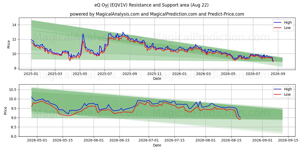  eQ Oyj (EQV1V) Support and Resistance area (21 Aug) 