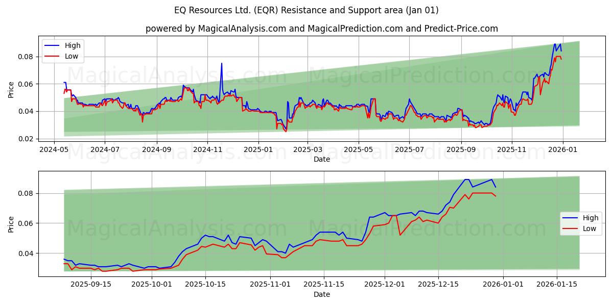  EQ Resources Ltd. (EQR) Support and Resistance area (31 Dec) 