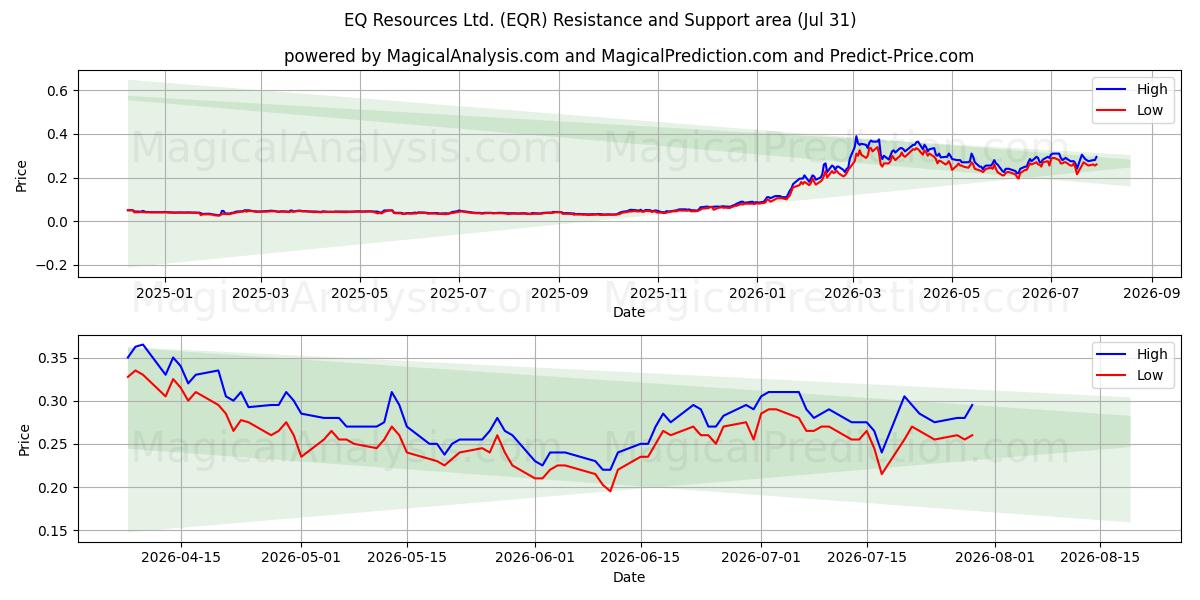  EQ Resources Ltd. (EQR) Support and Resistance area (30 Jul) 