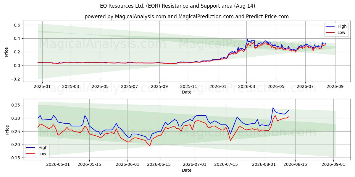 EQ Resources Ltd. (EQR) Support and Resistance area (13 Aug) 
