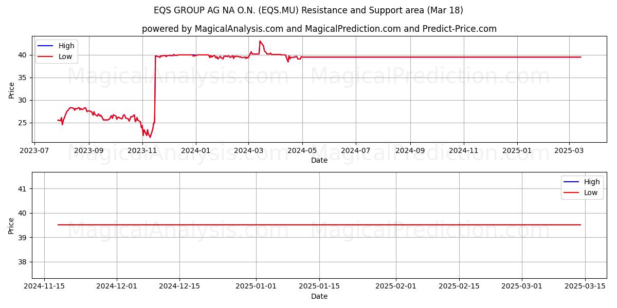  EQS GROUP AG NA O.N. (EQS.MU) Support and Resistance area (18 Mar) 