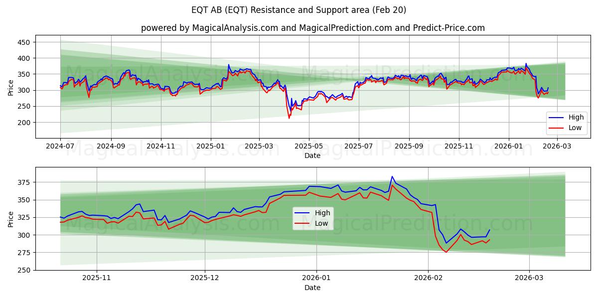  EQT AB (EQT) Support and Resistance area (19 Feb) 