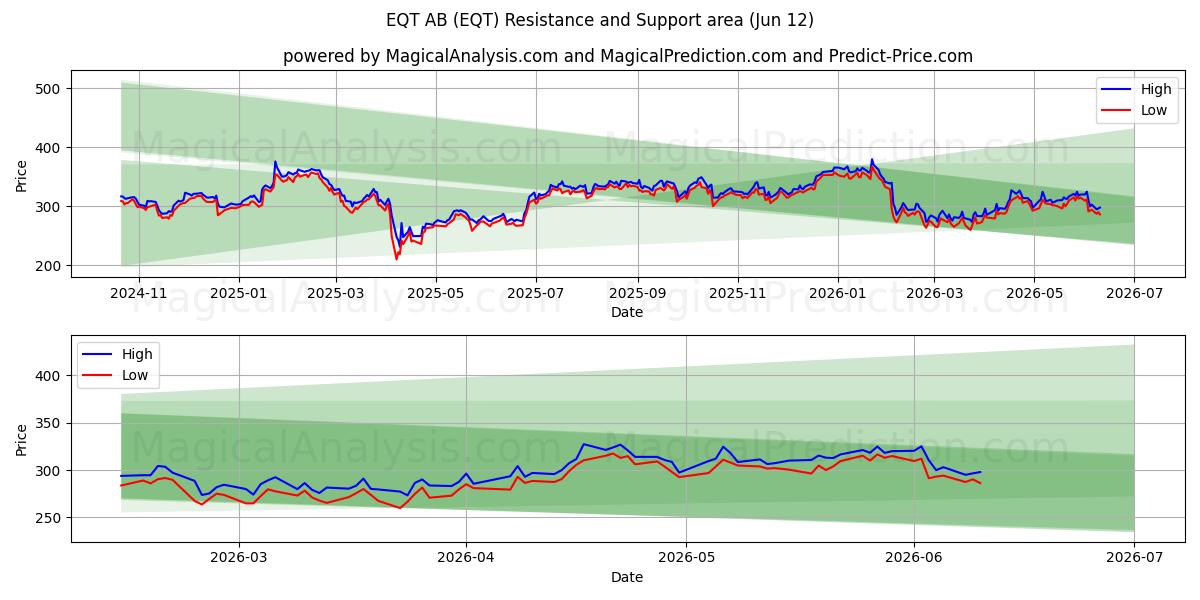  EQT AB (EQT) Support and Resistance area (11 Jun) 