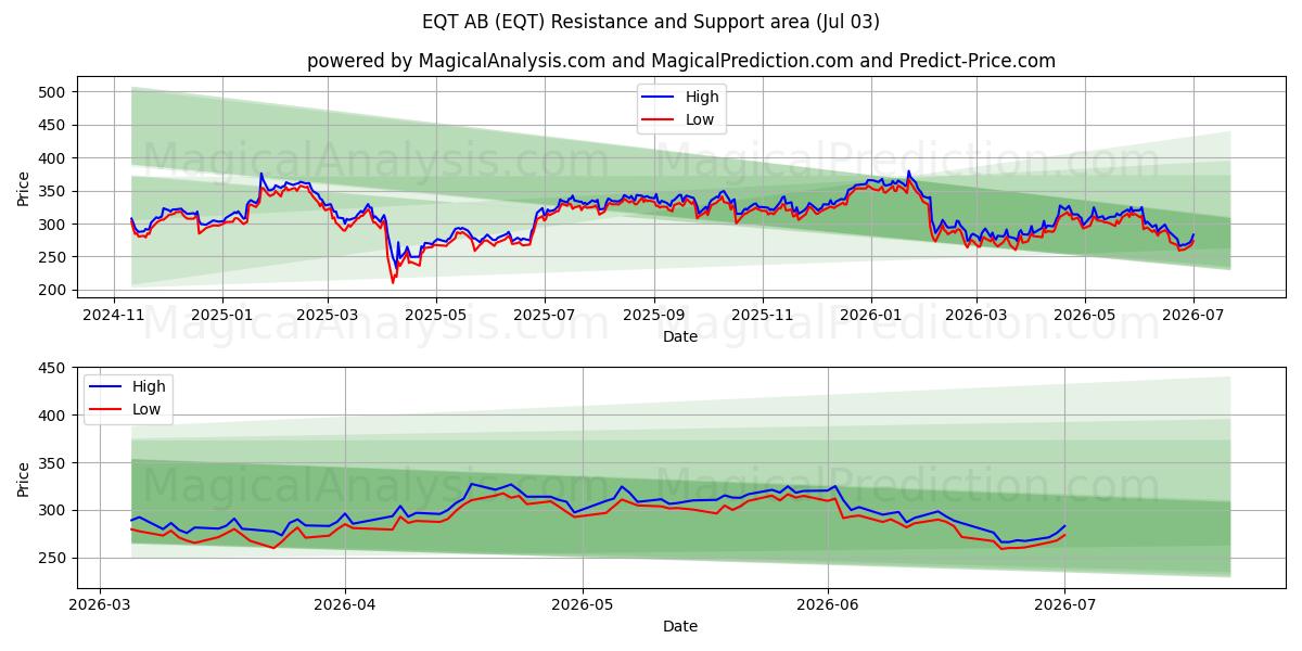  EQT AB (EQT) Support and Resistance area (02 Jul) 