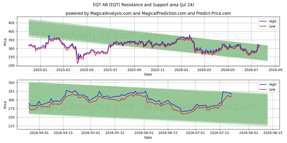  EQT AB (EQT) Support and Resistance area (23 Jul) 