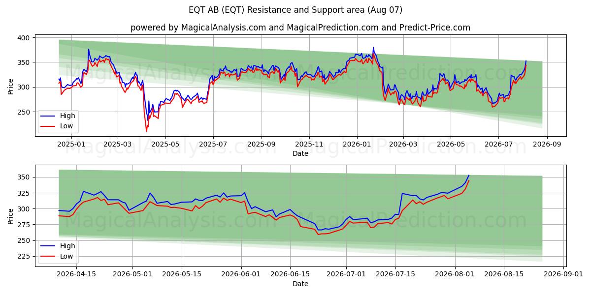  EQT AB (EQT) Support and Resistance area (06 Aug) 