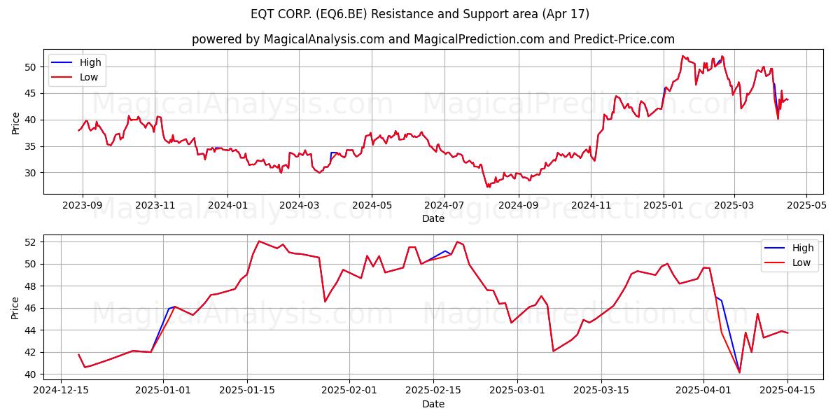  EQT CORP. (EQ6.BE) Support and Resistance area (17 Apr) 