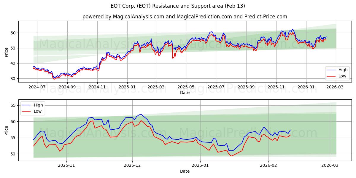  EQT Corp. (EQT) Support and Resistance area (12 Feb) 