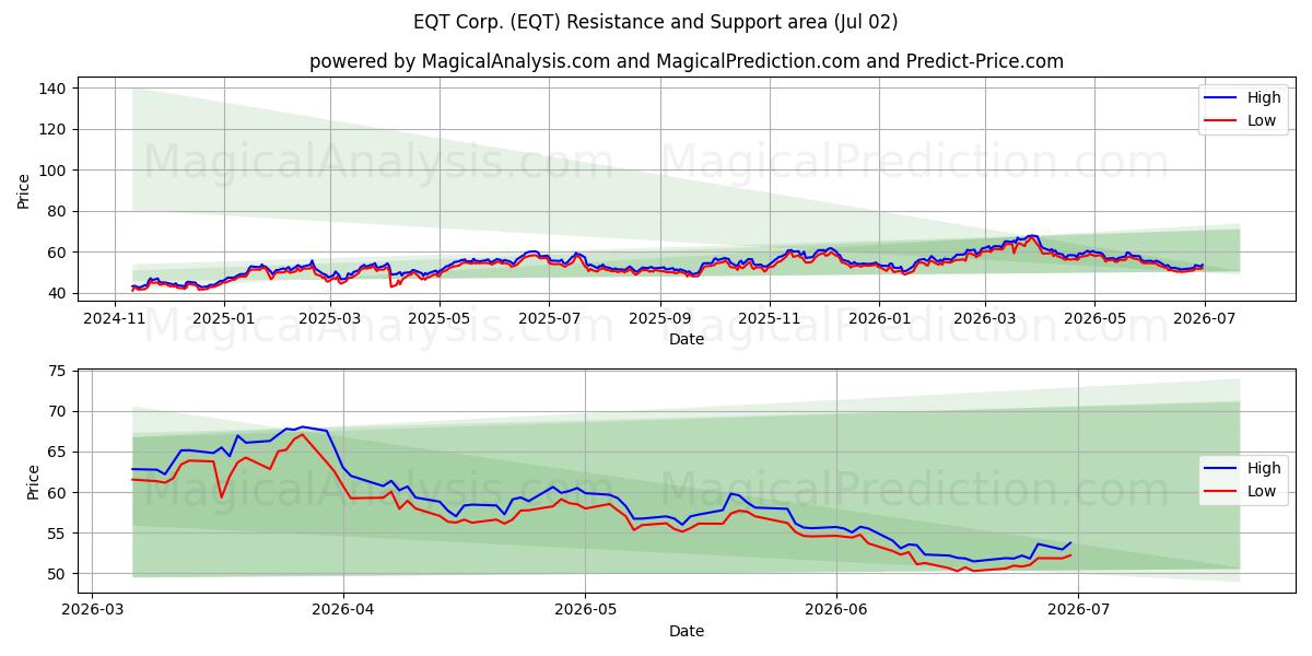  EQT Corp. (EQT) Support and Resistance area (01 Jul) 