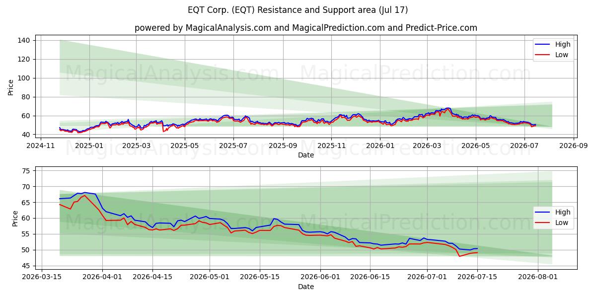  EQT Corp. (EQT) Support and Resistance area (02 Jul) 