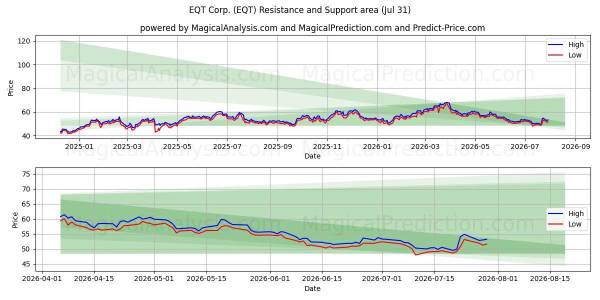  EQT Corp. (EQT) Support and Resistance area (30 Jul) 