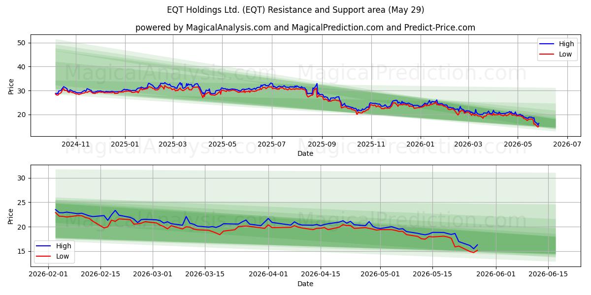  EQT Holdings Ltd. (EQT) Support and Resistance area (28 May) 