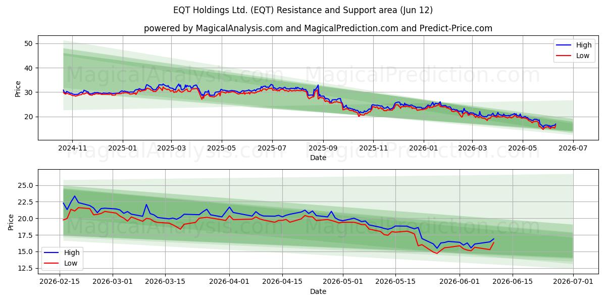  EQT Holdings Ltd. (EQT) Support and Resistance area (11 Jun) 