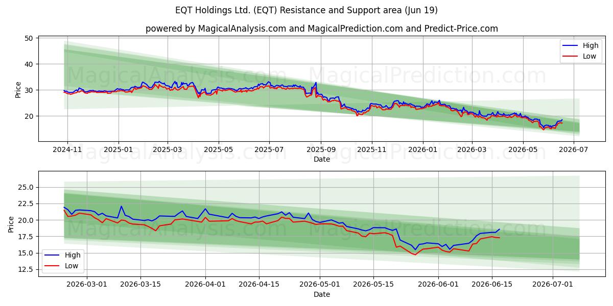  EQT Holdings Ltd. (EQT) Support and Resistance area (18 Jun) 