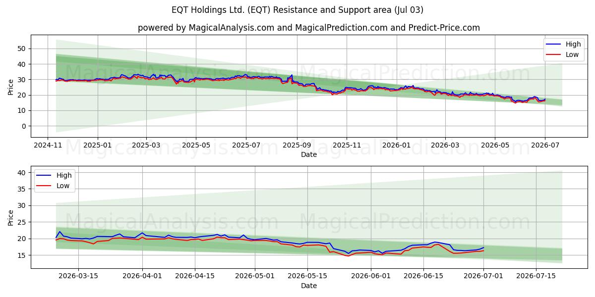  EQT Holdings Ltd. (EQT) Support and Resistance area (02 Jul) 