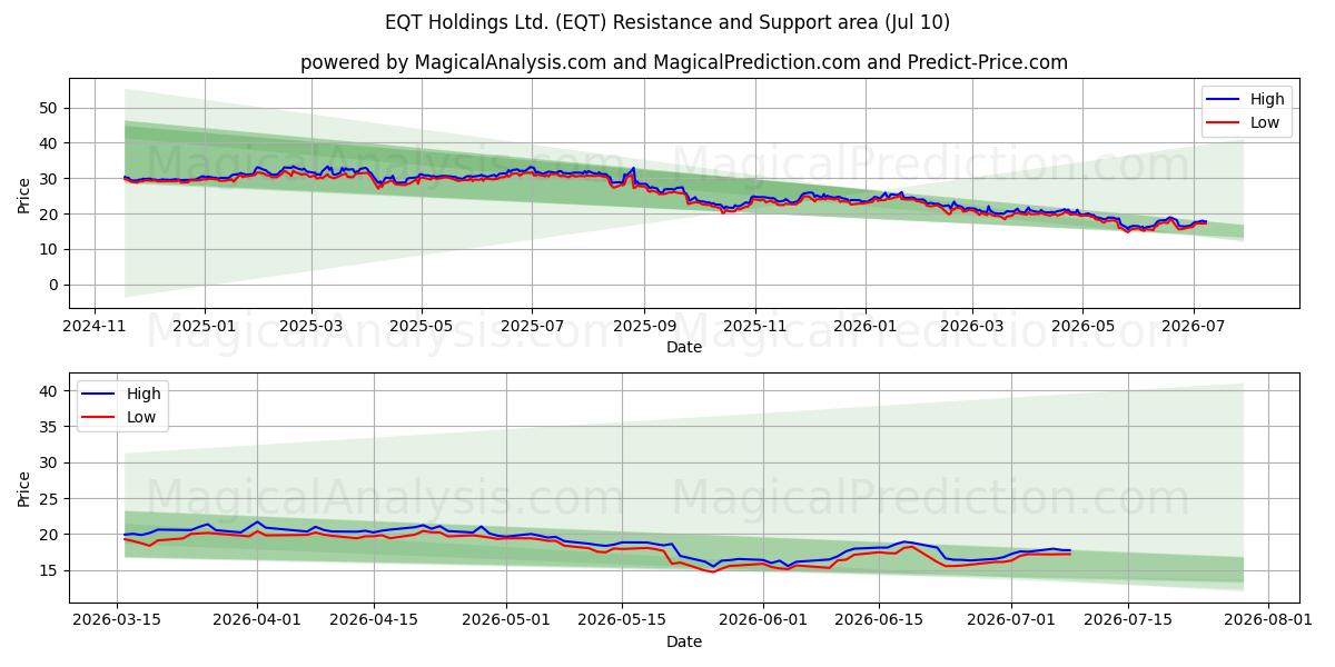  EQT Holdings Ltd. (EQT) Support and Resistance area (09 Jul) 