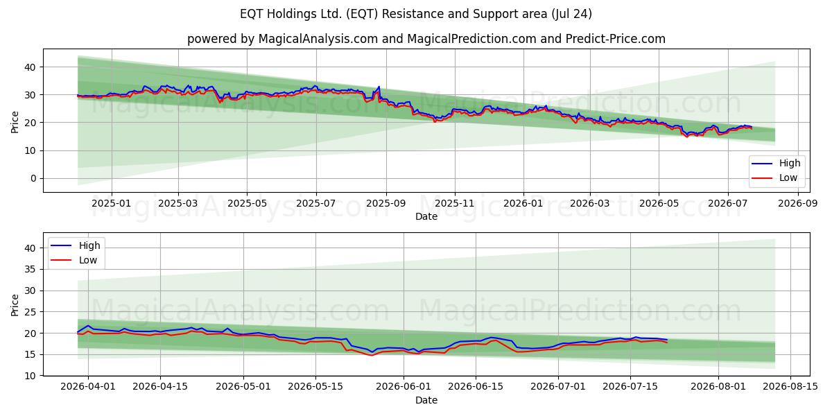  EQT Holdings Ltd. (EQT) Support and Resistance area (23 Jul) 