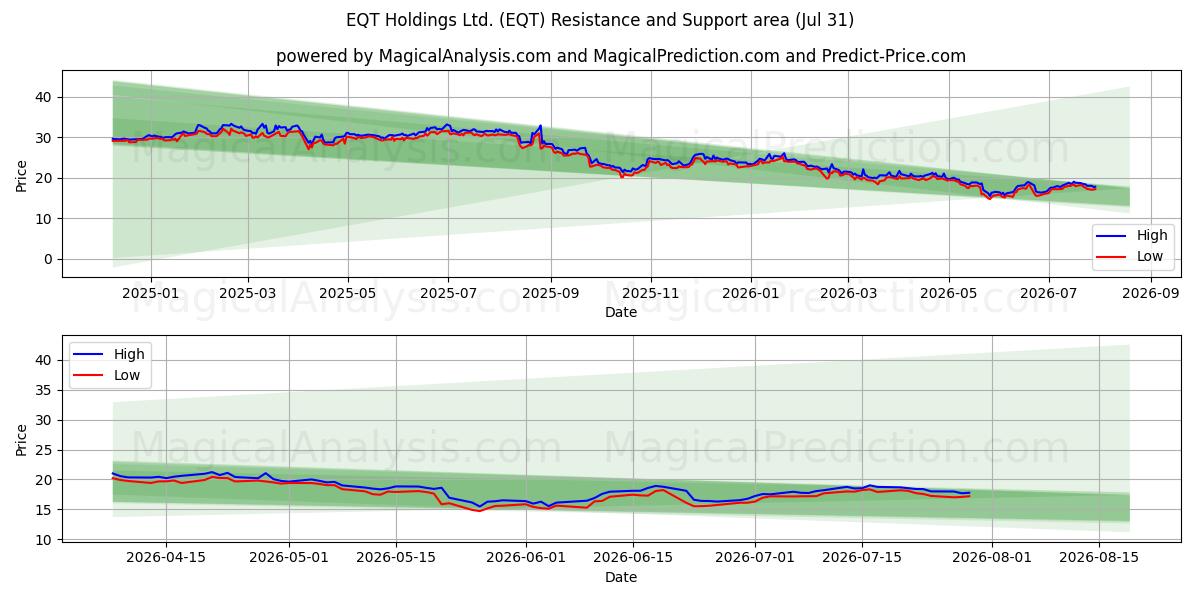  EQT Holdings Ltd. (EQT) Support and Resistance area (30 Jul) 