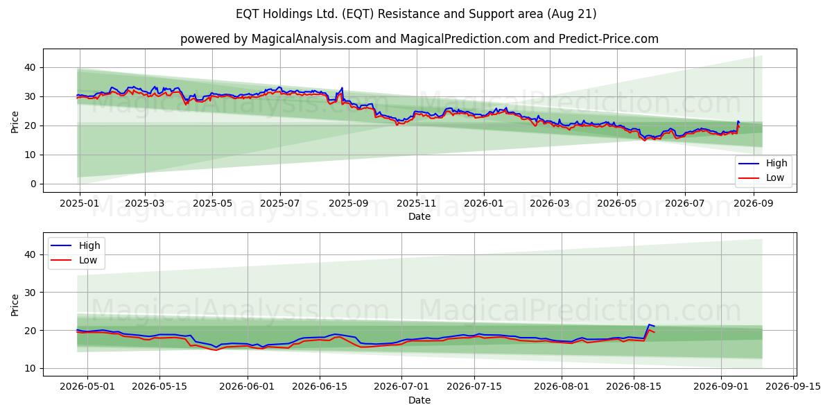  EQT Holdings Ltd. (EQT) Support and Resistance area (20 Aug) 