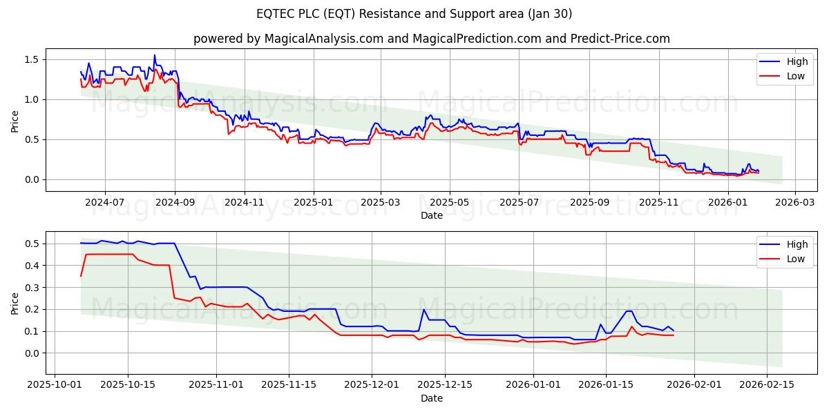  EQTEC PLC (EQT) Support and Resistance area (29 Jan) 