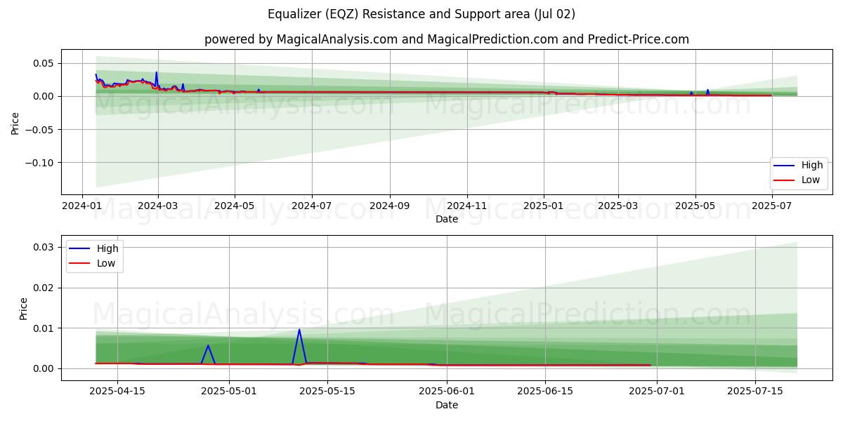 Equalizer (EQZ) Support and Resistance area (01 Jul) 
