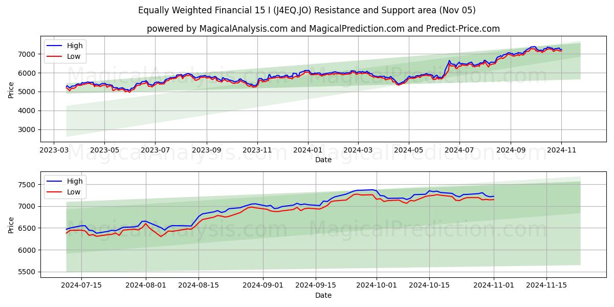  Equally Weighted Financial 15 I (J4EQ.JO) Support and Resistance area (05 Nov) 