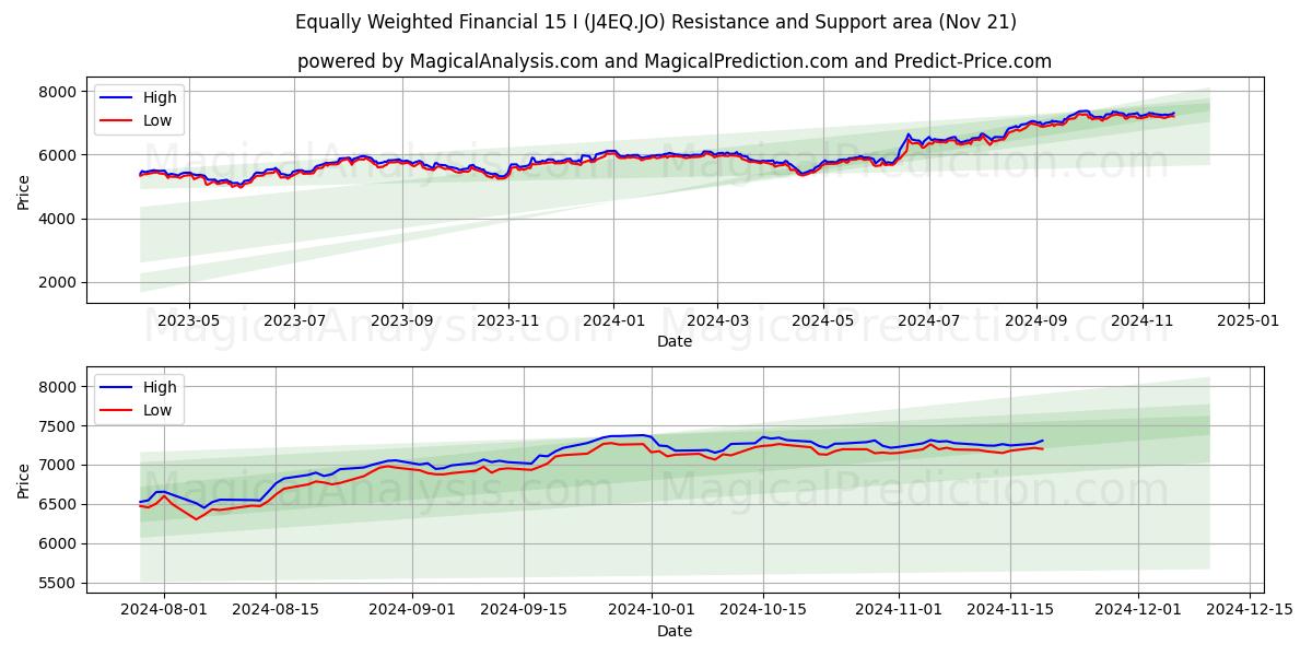  Tasapainoinen talous 15 I (J4EQ.JO) Support and Resistance area (21 Nov) 