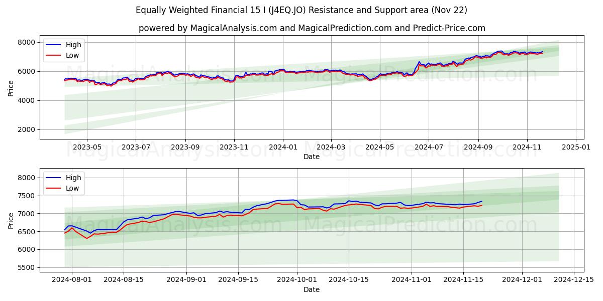  Financeiro Igualmente Ponderado 15 I (J4EQ.JO) Support and Resistance area (22 Nov) 