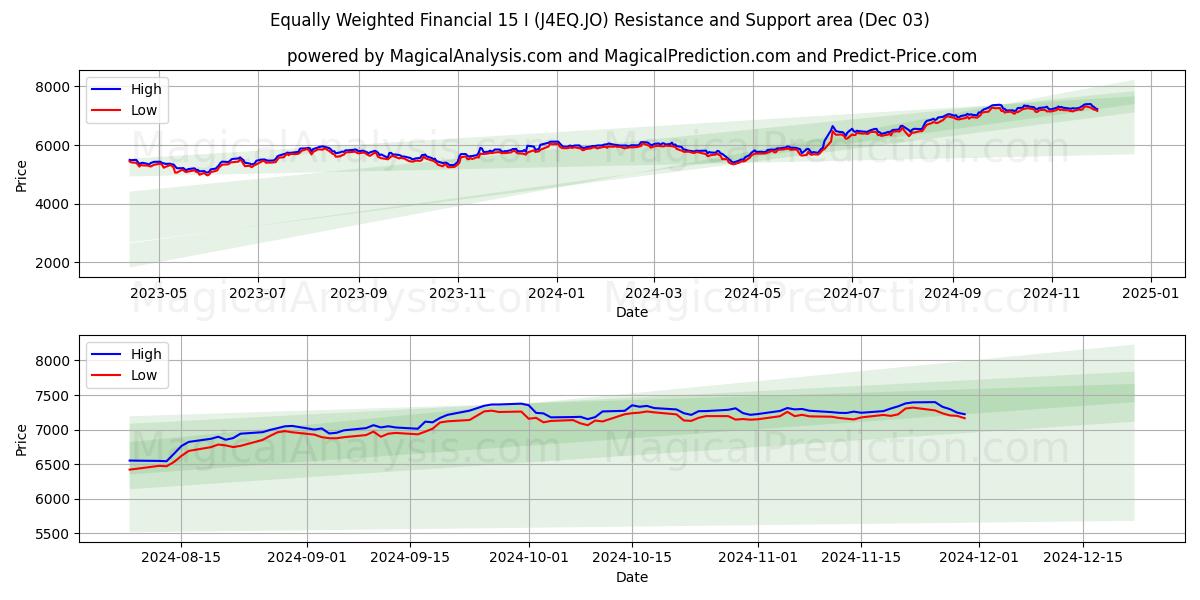  Равновзвешенные финансовые 15 I (J4EQ.JO) Support and Resistance area (03 Dec) 