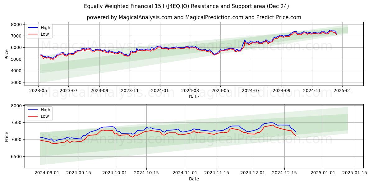  Equally Weighted Financial 15 I (J4EQ.JO) Support and Resistance area (24 Dec) 