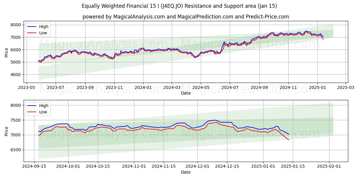  Ligevægtet finansiel 15 I (J4EQ.JO) Support and Resistance area (15 Jan) 