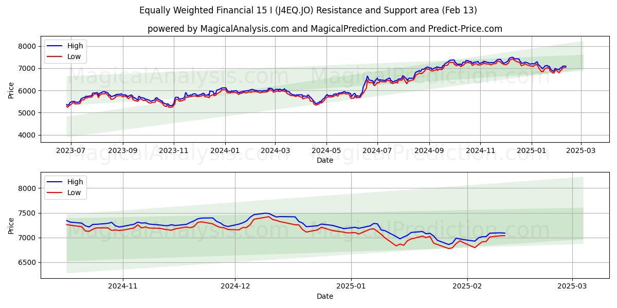  Equally Weighted Financial 15 I (J4EQ.JO) Support and Resistance area (25 Jan) 