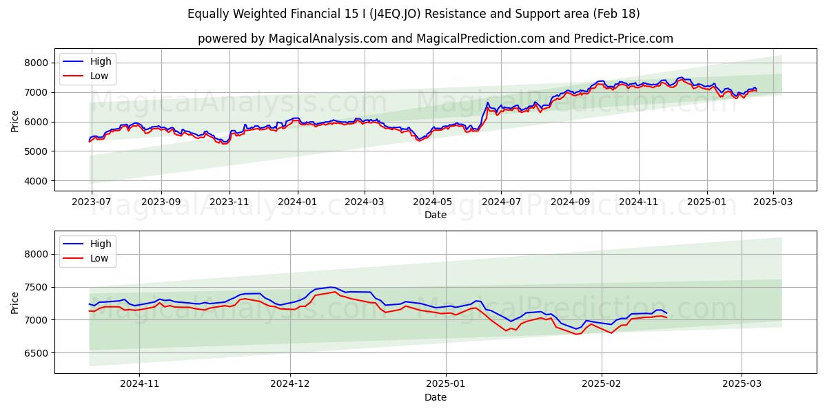  Равновзвешенные финансовые 15 I (J4EQ.JO) Support and Resistance area (18 Feb) 