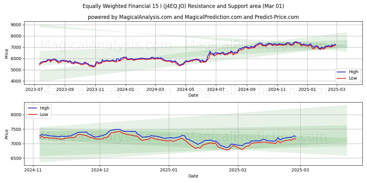  동일가중 금융 15 I (J4EQ.JO) Support and Resistance area (01 Mar) 