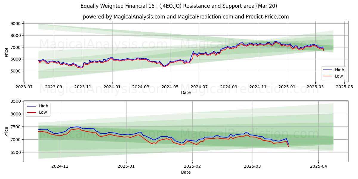  Равновзвешенные финансовые 15 I (J4EQ.JO) Support and Resistance area (20 Mar) 