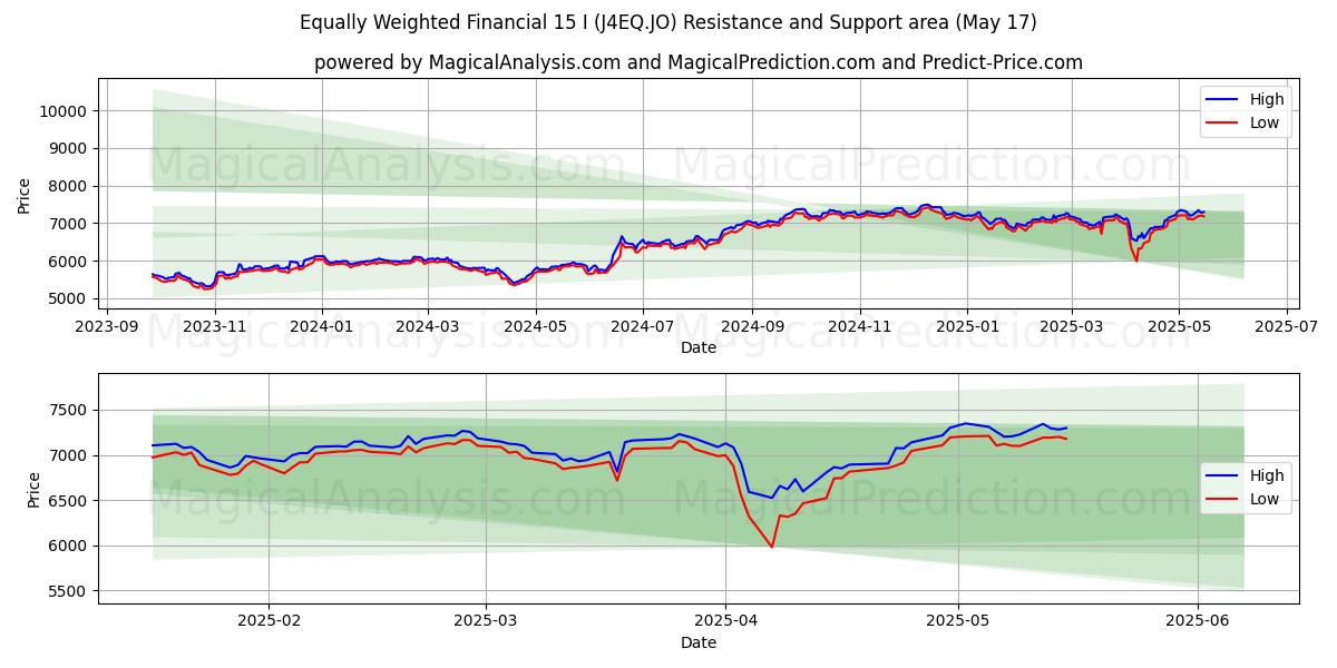  المالية ذات الأوزان المتساوية 15 (J4EQ.JO) Support and Resistance area (17 May) 