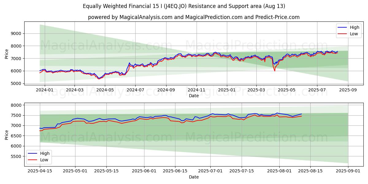  Равновзвешенные финансовые 15 I (J4EQ.JO) Support and Resistance area (07 Aug) 