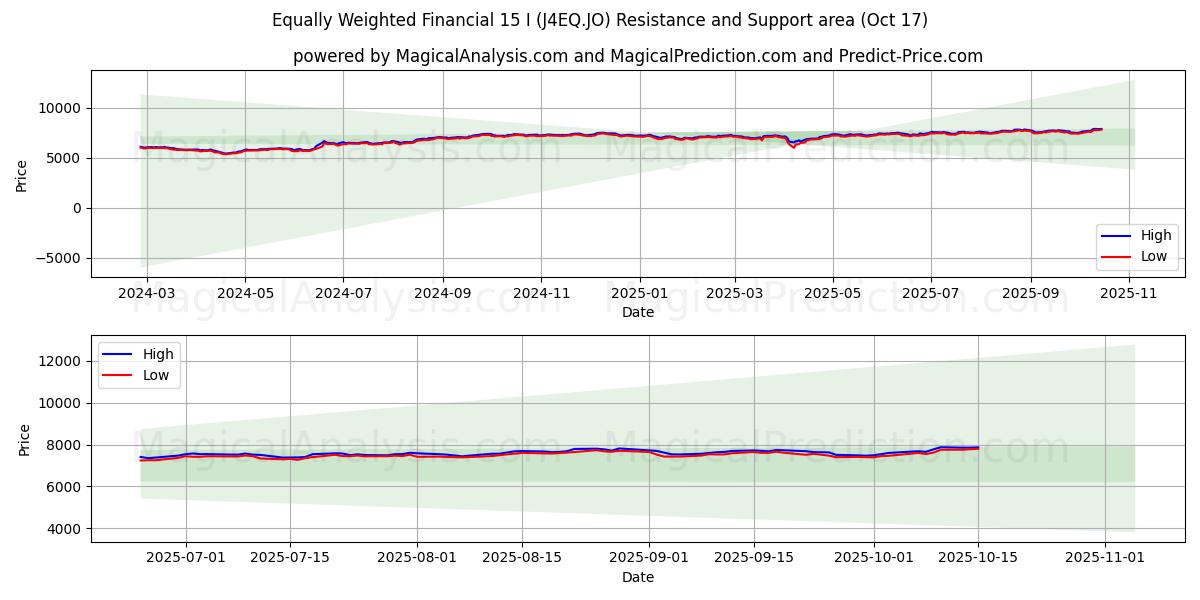 Equally Weighted Financial 15 I (J4EQ.JO) Support and Resistance area (16 Oct) Equally Weighted Financial 15 I (J4EQ.JO) Support and Resistance area (16 Oct)