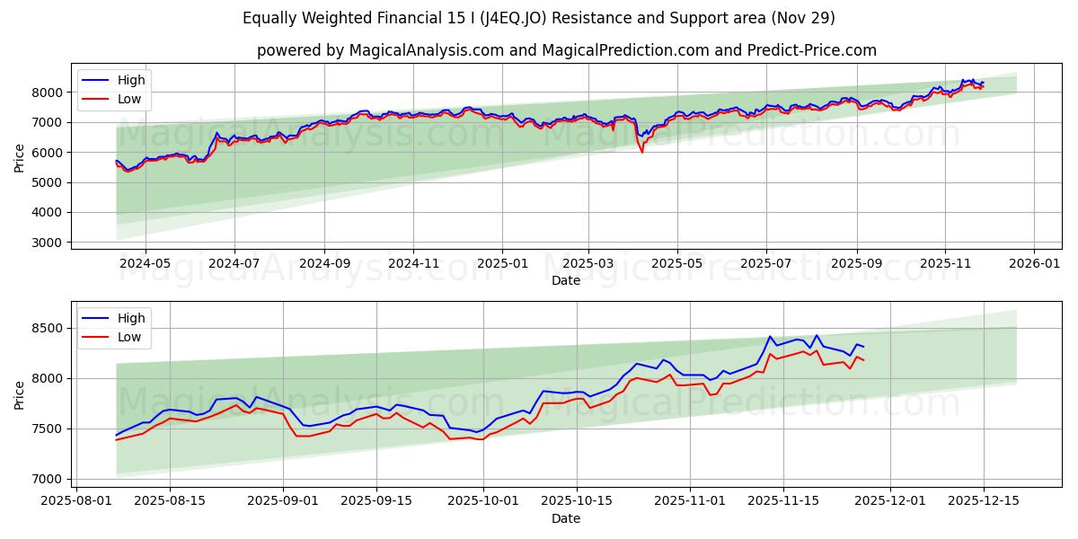  Equally Weighted Financial 15 I (J4EQ.JO) Support and Resistance area (28 Nov) 