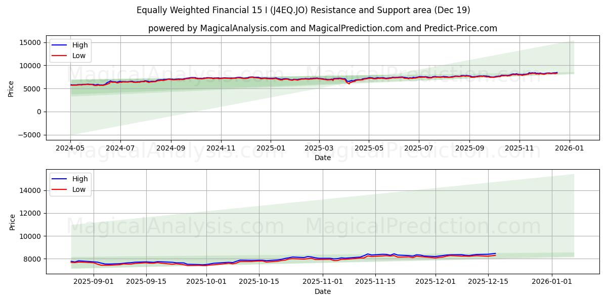  Equally Weighted Financial 15 I (J4EQ.JO) Support and Resistance area (18 Dec) 