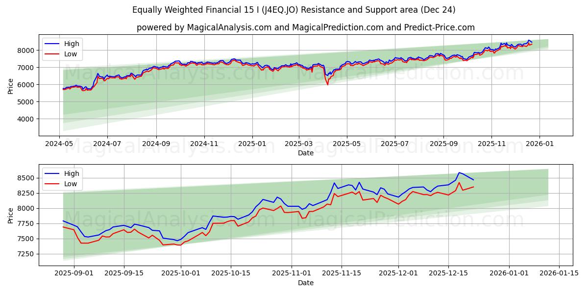  المالية ذات الأوزان المتساوية 15 (J4EQ.JO) Support and Resistance area (23 Dec) 