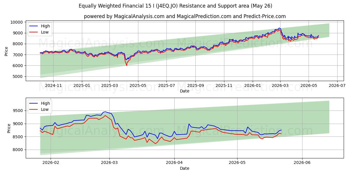  Gelijk gewogen financieel 15 I (J4EQ.JO) Support and Resistance area (26 Feb) 