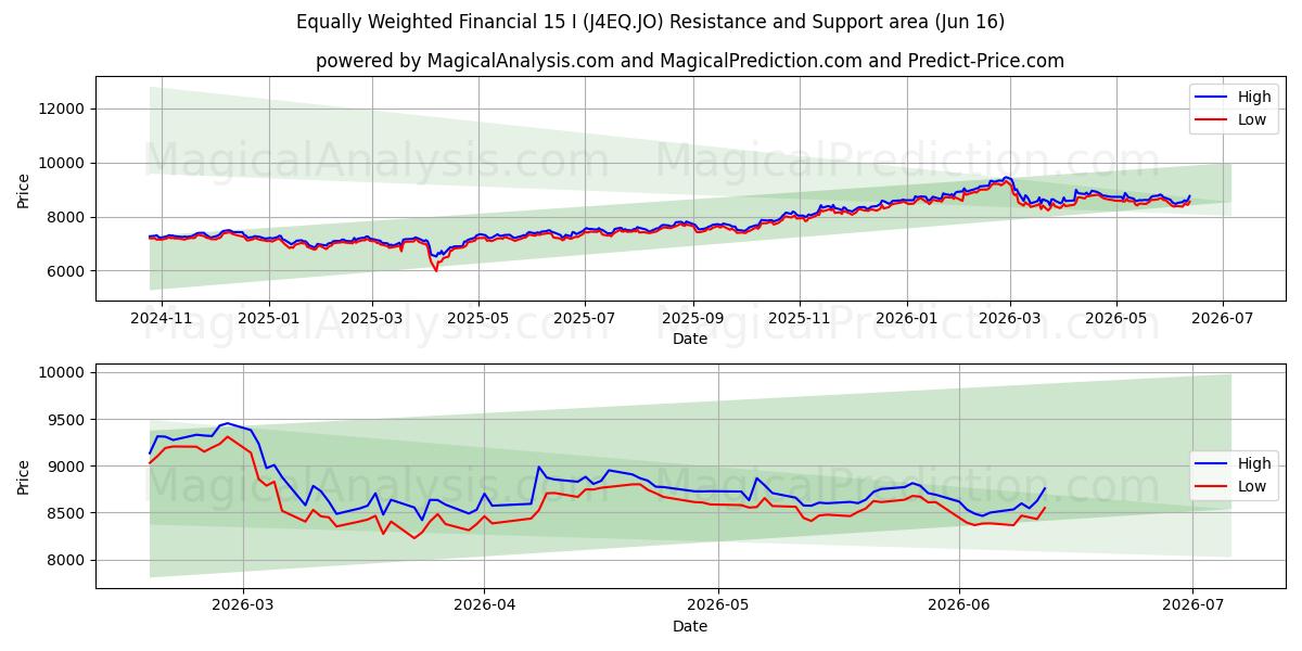  Eşit Ağırlıklı Finansal 15 I (J4EQ.JO) Support and Resistance area (28 May) 