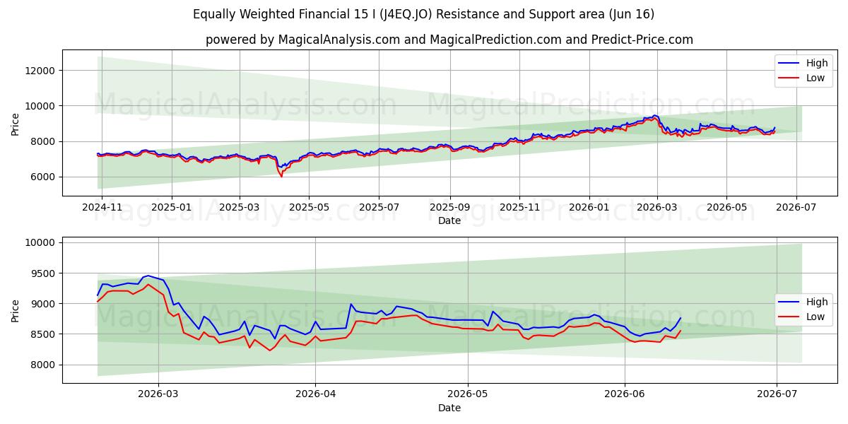  等权重财务 15 I (J4EQ.JO) Support and Resistance area (15 Jun) 